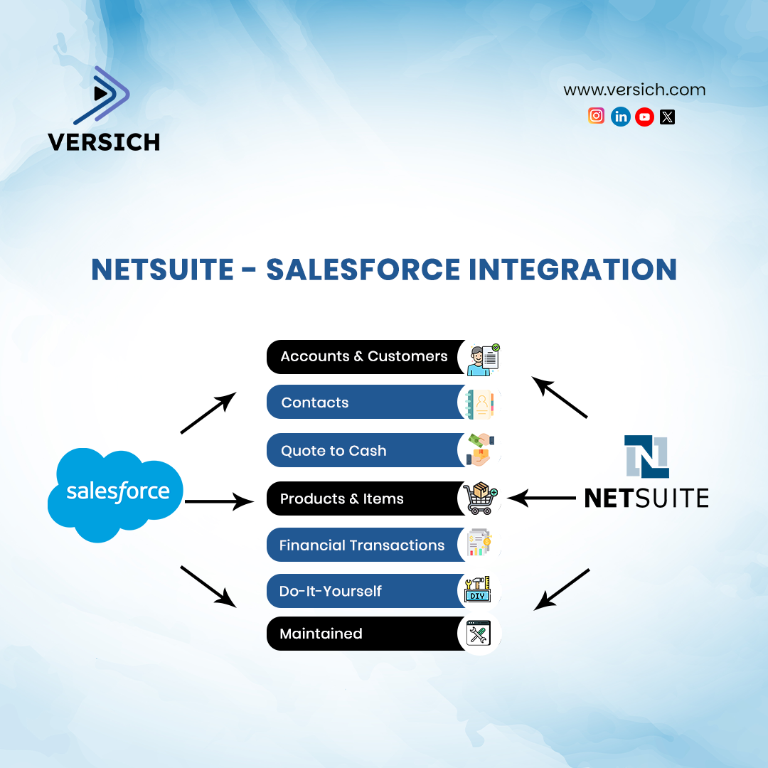 netsuite and salesforce integration