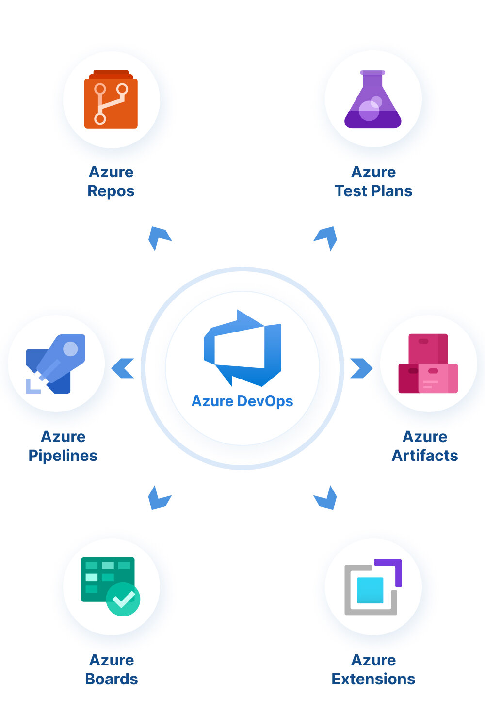 Azure DevOps Services - Build, Automate, and Operate Reliable Delivery Pipelines on Azure